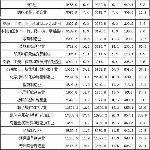 2017年1--3月份规模以上工业企业主要财务指标（分行业）