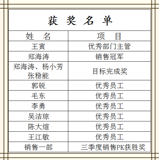 2017年西安华舜第三季度表彰获奖名单