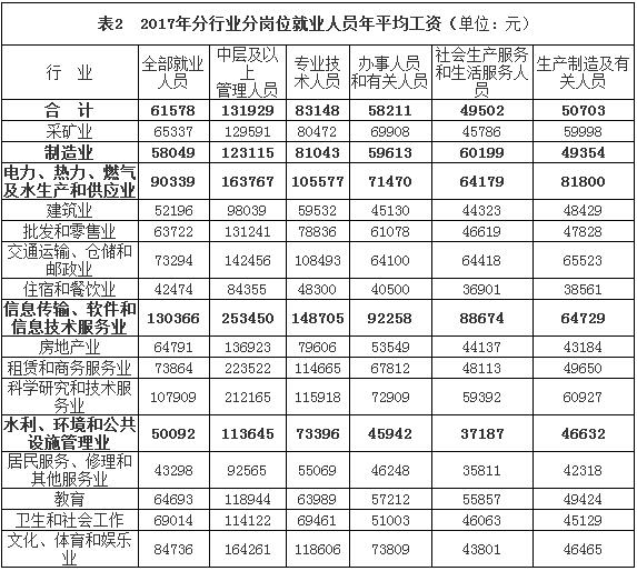 工资标准